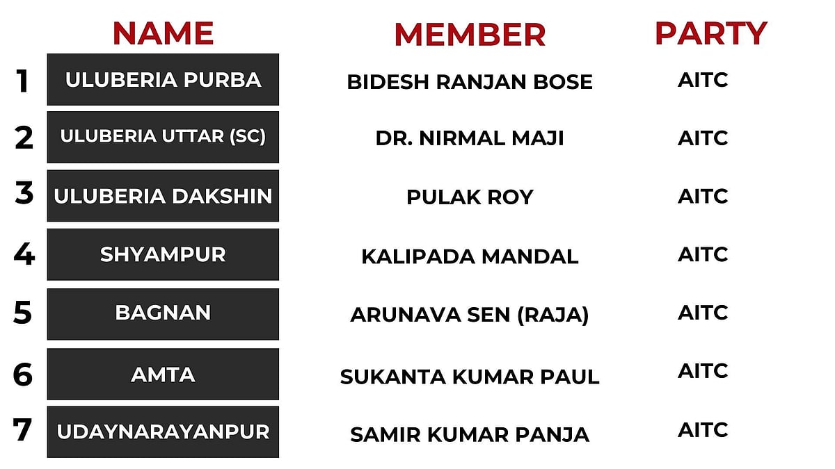 ULUBERIA LOK SABHA SEAT HAS SEVEN ASSEMBLY SEGMENTS